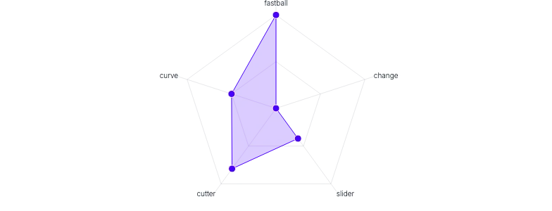LineChart - radar